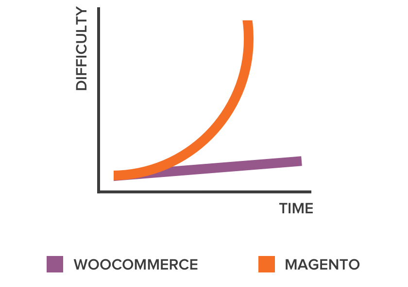 A graph displaying the steep learning curve of Magento in relation to WooCommerce.