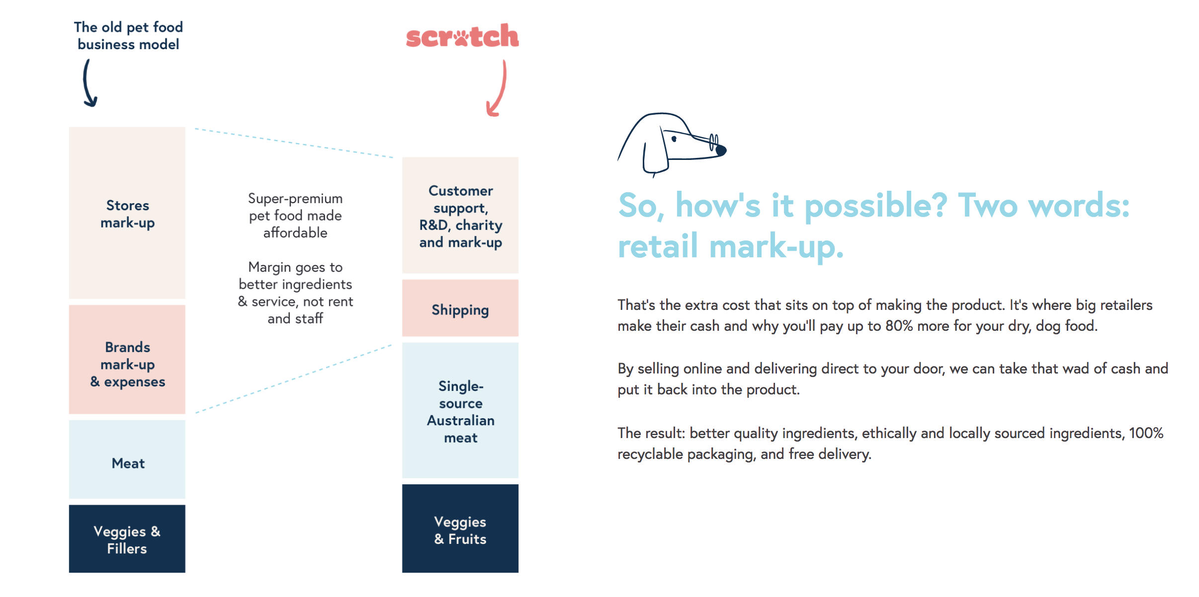 Scratch Pet Food: So how is it possible?