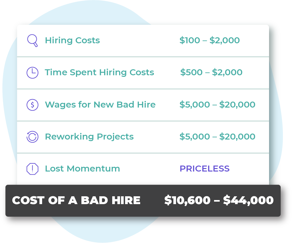 A breakdown showing the monetary cost of a bad hire.
