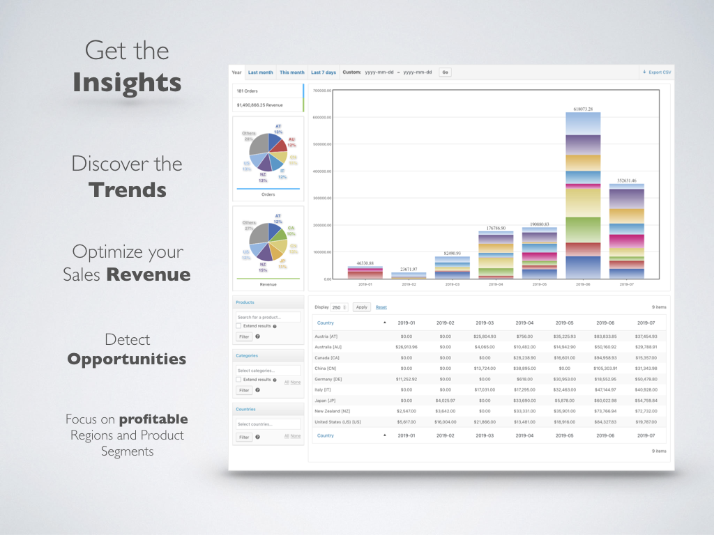 WooCommerce Sales Analysis – Get the Insights. Discover the Trends. Optimize your Sales Revenue. Detect Opportunities. Focus on profitable Regions and Product Segments.