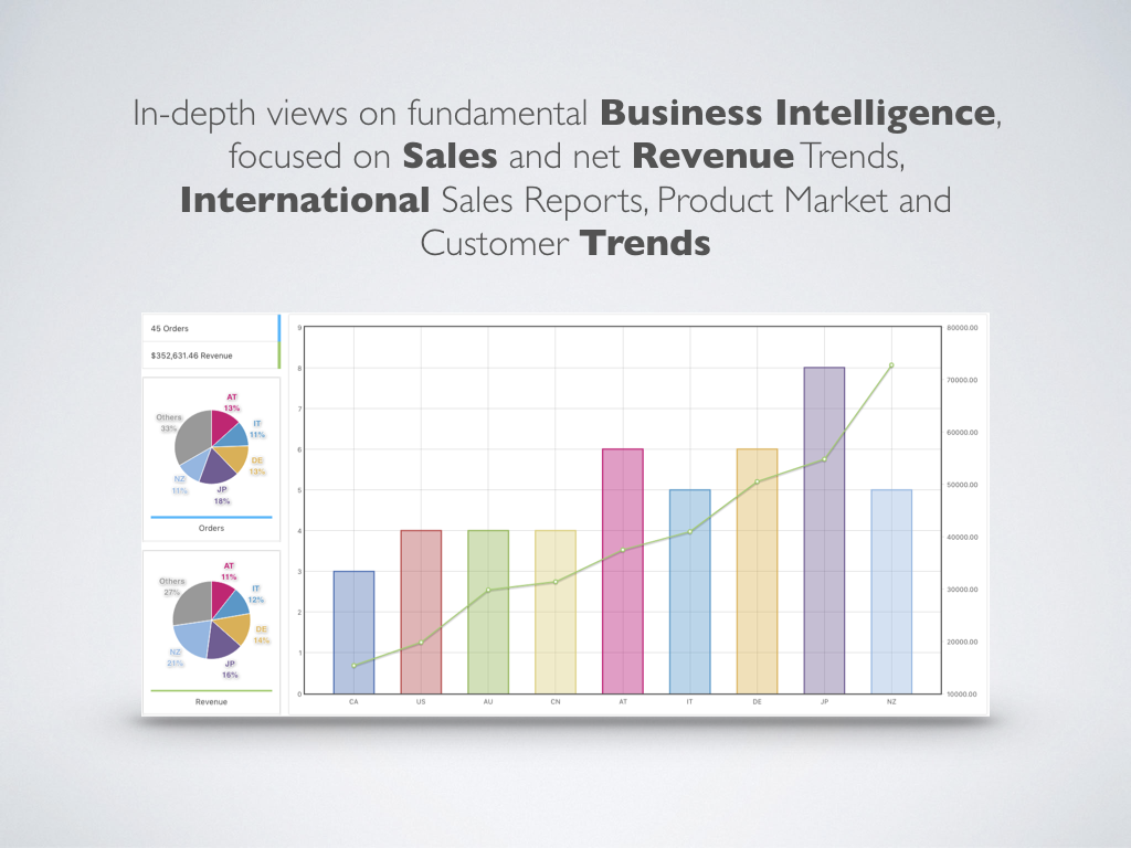 WooCommerce Sales Analysis – In-depth views on fundamental Business Intelligence, focused on Sales and net Revenue Trends, International Sales Reports, Product Market and Customer Trends