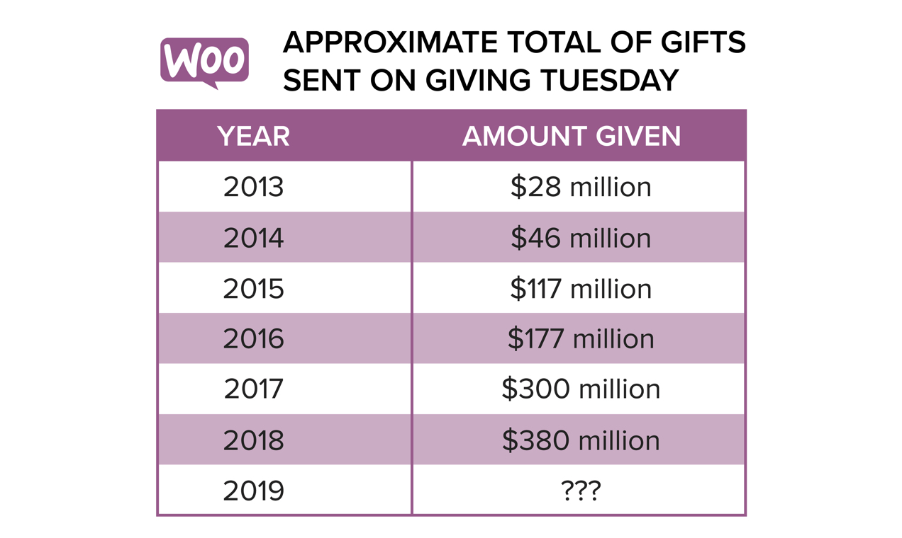 Chart of approximate total gifts donated on Giving Tuesday over the past few years.