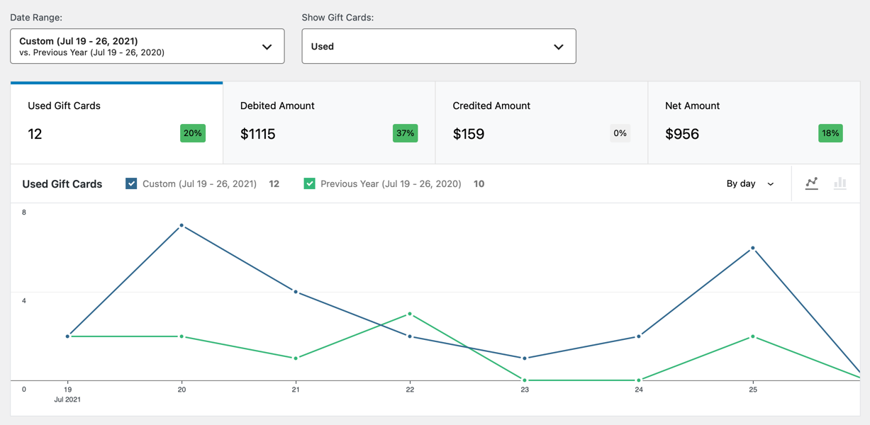 Drill down into detailed usage analytics, and generate issued and expired amount reports.