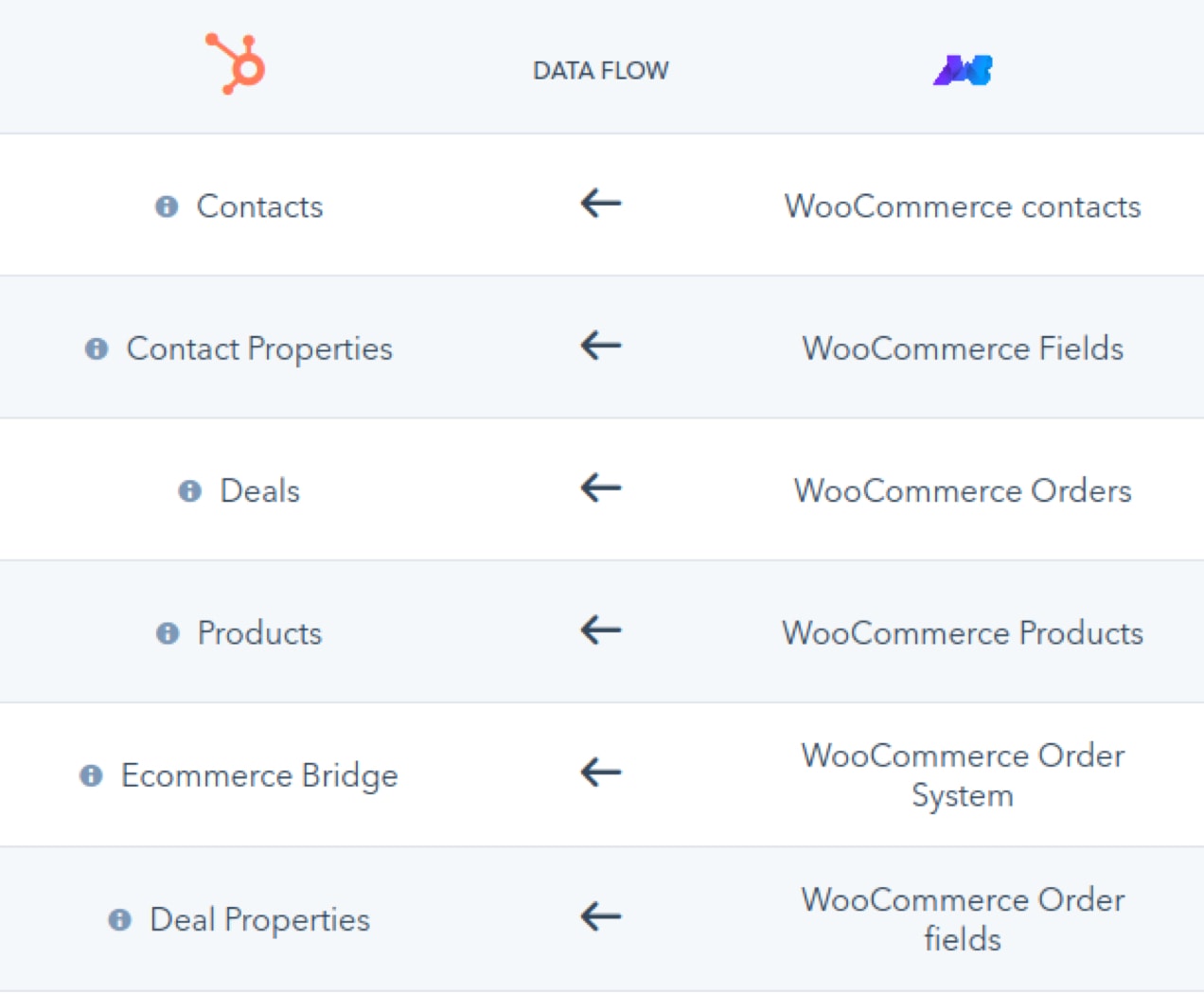data flow between WooCommerce and HubSpot