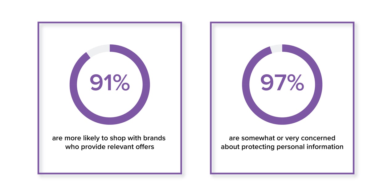 stats showing how people feel about personalization and privacy