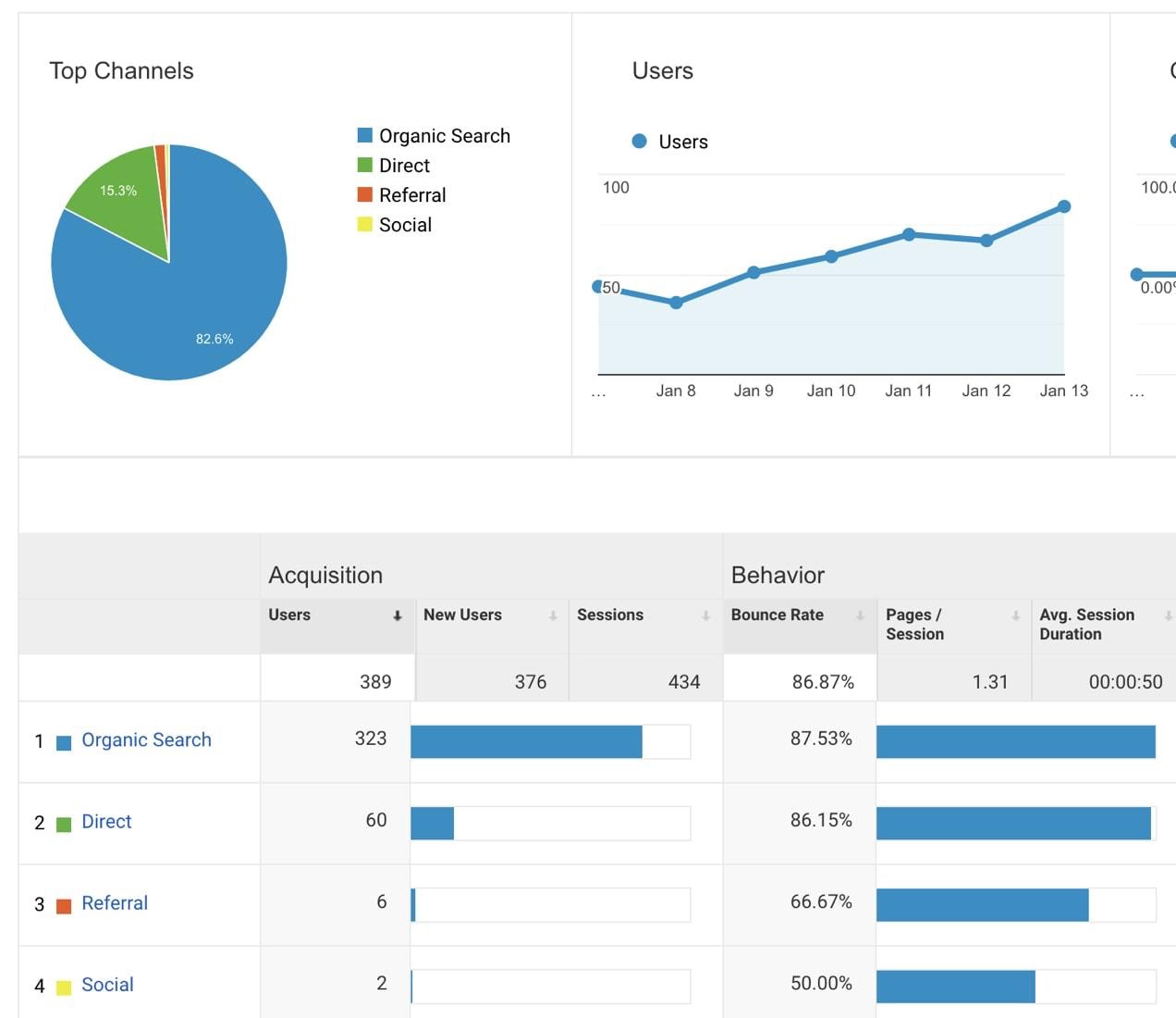 screenshot of google analytics for an e commerce website showing traffic from organic search, direct, referral, and social media sources