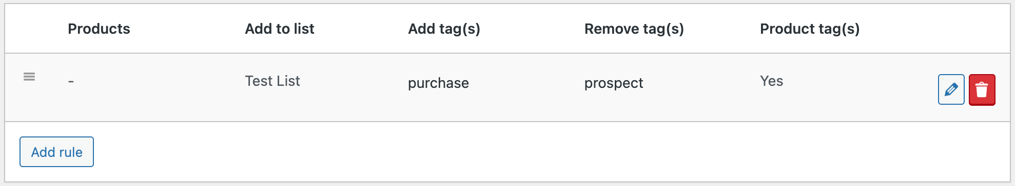 A checkout rule that tags the subscribers with all the purchased products