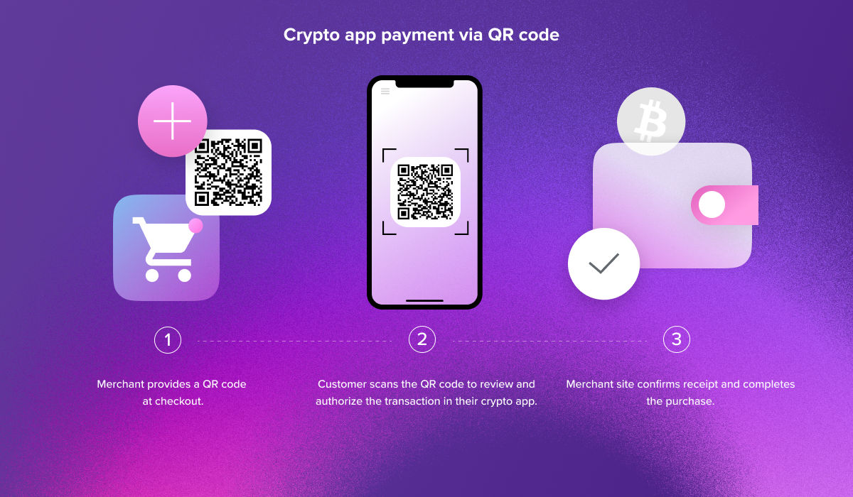 Image illustrating how crypto payments are made via QR code. 
Image text:
Crypto app payment via QR code
1. Merchant provides a QR code at checkout.
2. Customer scans the QR code to review and authorize the transaction in their crypto app.
3. Merchant site confirms receipt and completes the purchase.