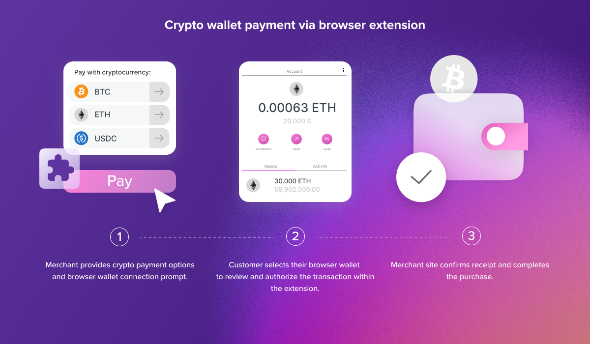 Image illustrating how crypto payments are made via browser extension.
Image text:
Crypto wallet payment via browser extension
1. Merchant provides crypto payment options and browser wallet connection prompt.
2. Customer selects their browser wallet to review and authorize the transaction within the extension.
3. Merchant site confirms receipt and completes the purchase.